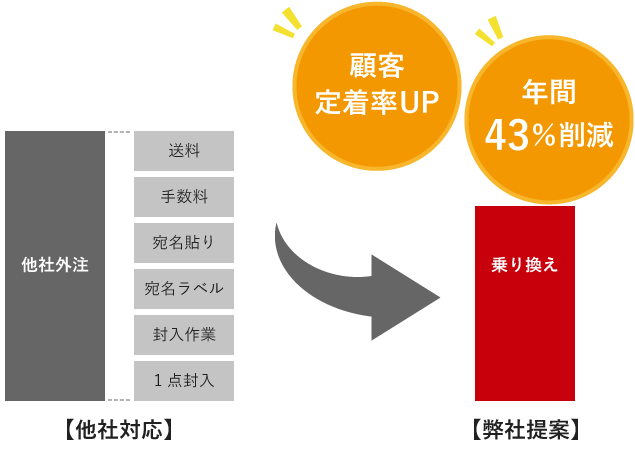 コスト削減事例イメージ