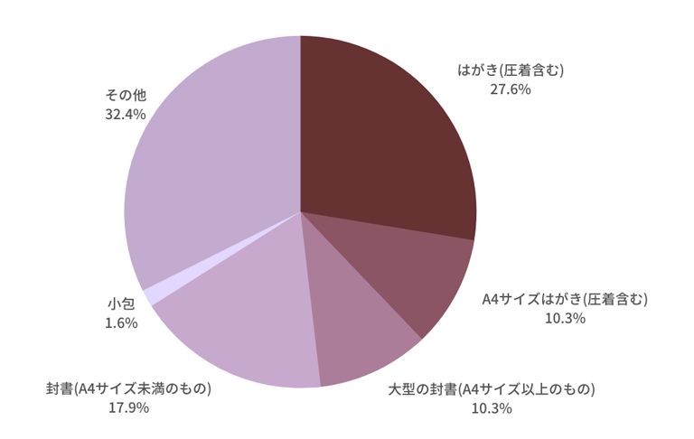 受け取ったDMの種類についての2021年度の分析データのグラフ