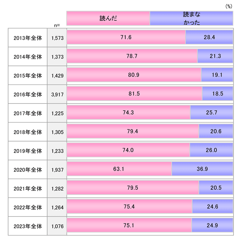 受け取ったDMの種類についての2019年度の分析データのグラフ