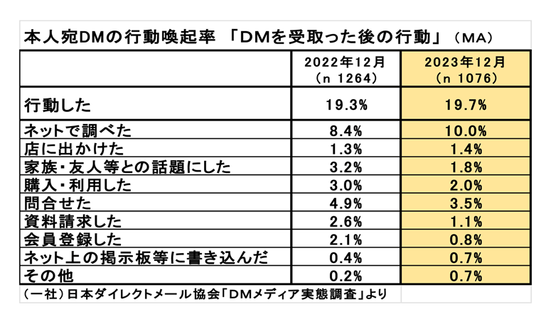 受け取ったDMの種類についての2019年度の分析データのグラフ